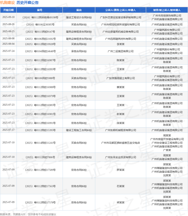 股票配资平台app 机施建设作为被告/被上诉人的1起涉及建设工程施工合同纠纷的诉讼将于2025年6月5日开庭