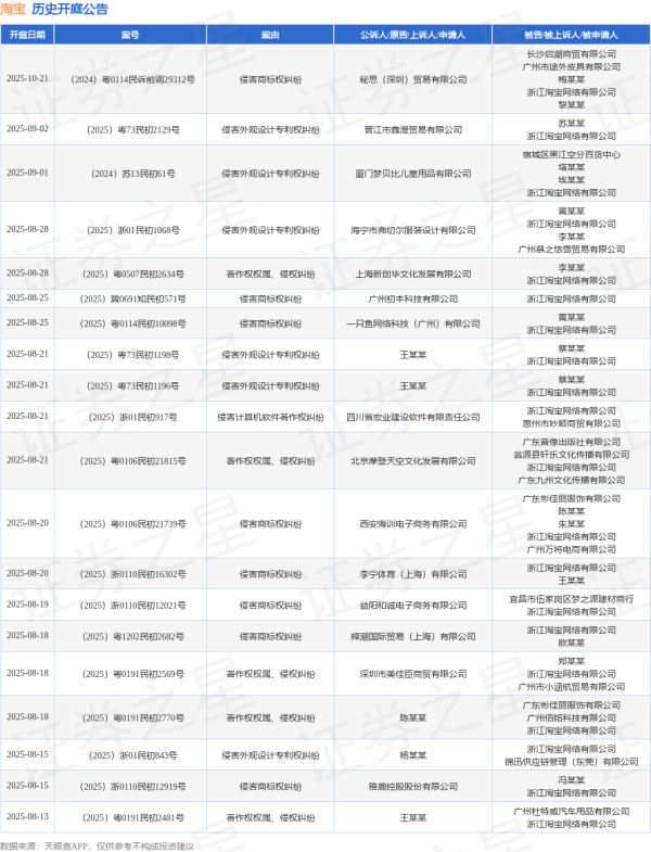 配资行情最新消息 淘宝作为被告/被上诉人的1起涉及侵害作品信息网络传播权纠纷的诉讼将于2025年6月17日开庭