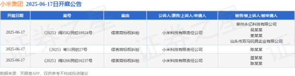 证券配资最简单最准方法 小米集团作为原告/上诉人的3起涉及侵害商标权纠纷的诉讼将于2025年6月17日开庭